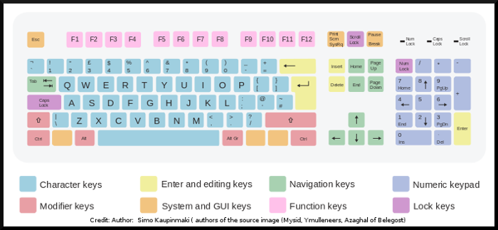 color-coded keyboard